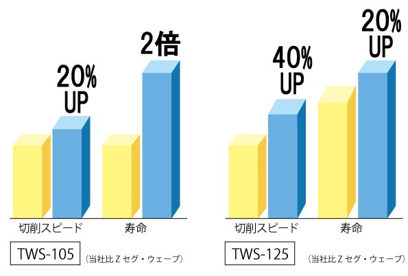 ダイヤモンドホイール波形セグメント | トップ工業株式会社