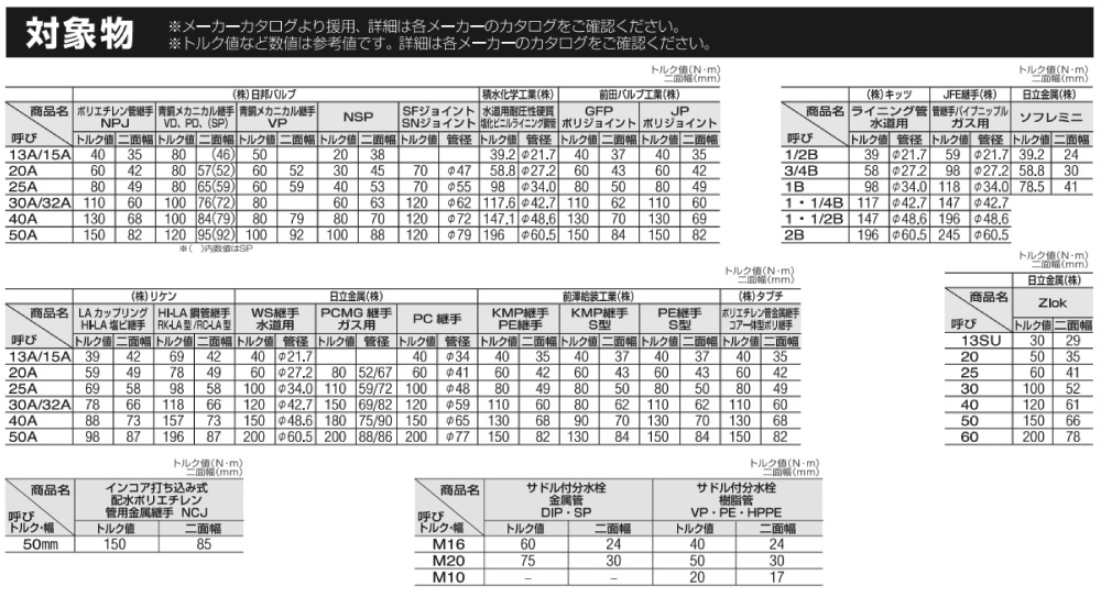 TMW形トルクヘッド   トップ工業株式会社